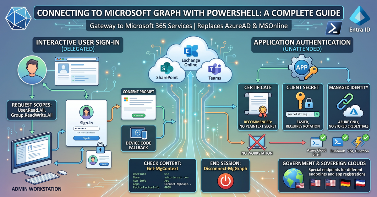 How to connect Microsoft Graph with PowerShell Best?